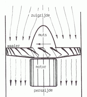 axiale pomp ventilator